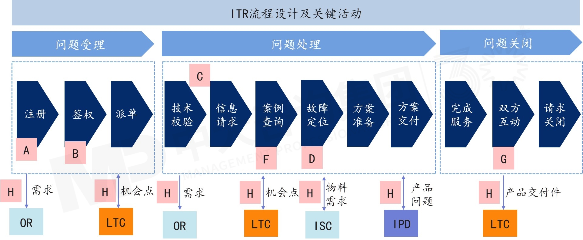 流程与运营 从问题到解决——ITR运营流程的实践思考